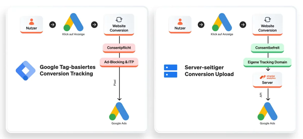 Schaubild: Vergleich Google Tag-basiertes Conversion Tracking versus Server-seitiger Conversion Upload
