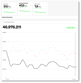 Screenshot etracker analytics Dashboard MOPO Juli 2024