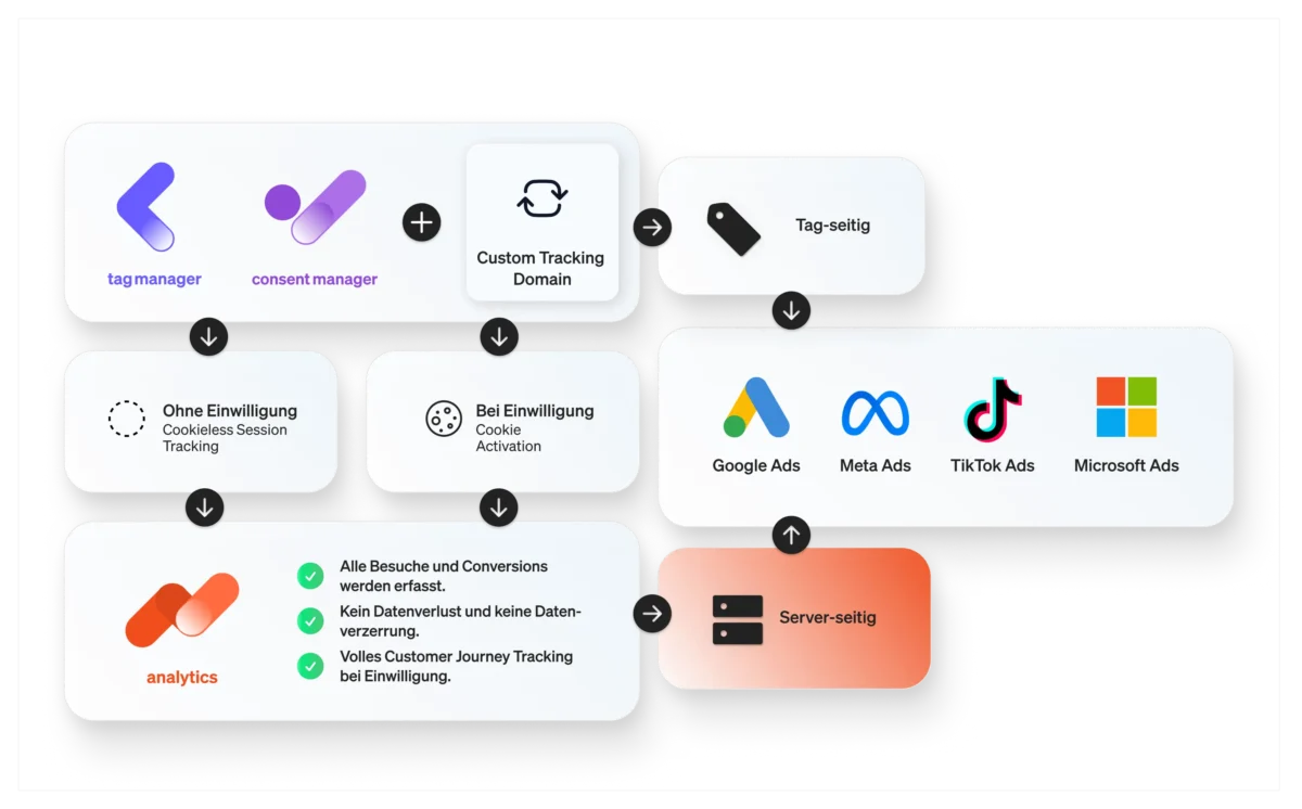 Diagram of server-side tracking for Google Ads, Meta Ads, TikTok Ads and Microsoft Ads