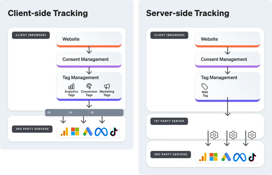 Schaubild Client-side vs. Server-side Tracking