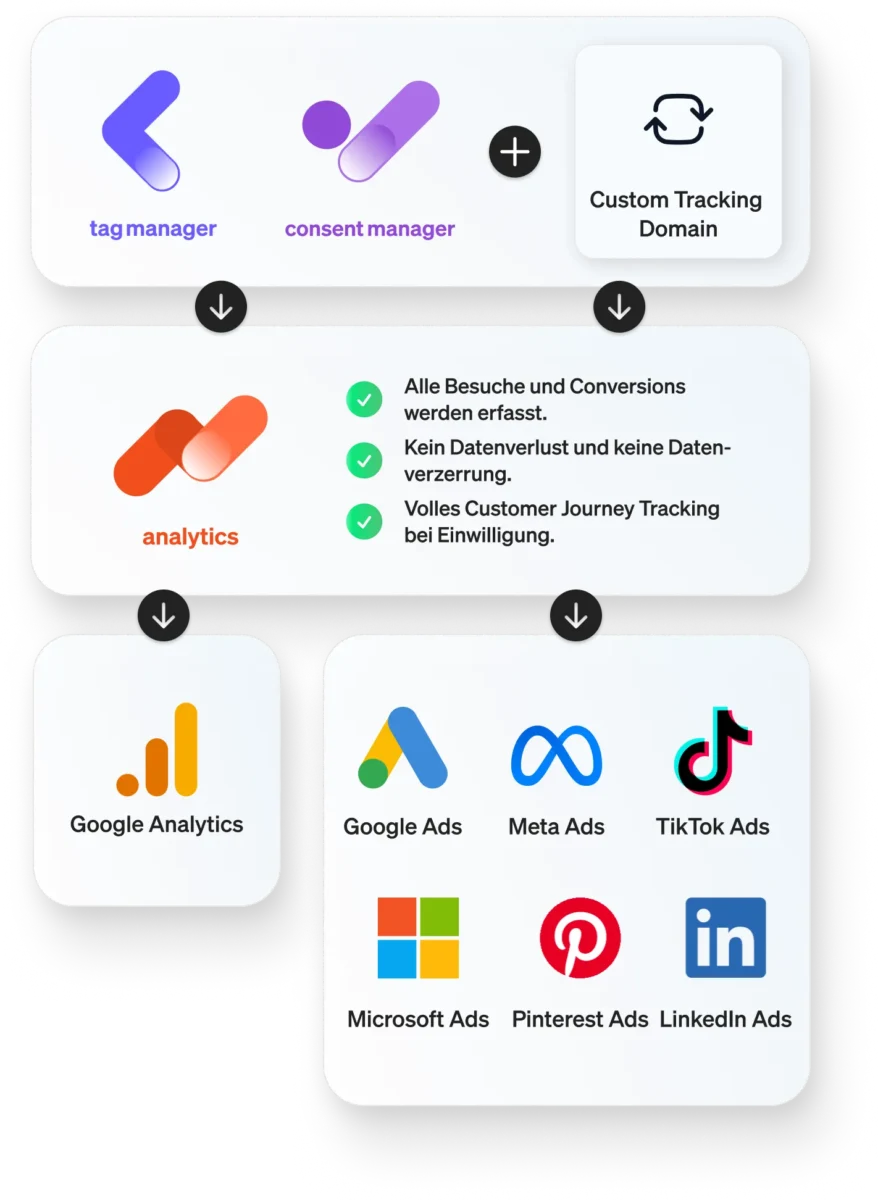 Schaubild Server-side Tracking mit etracker analytics