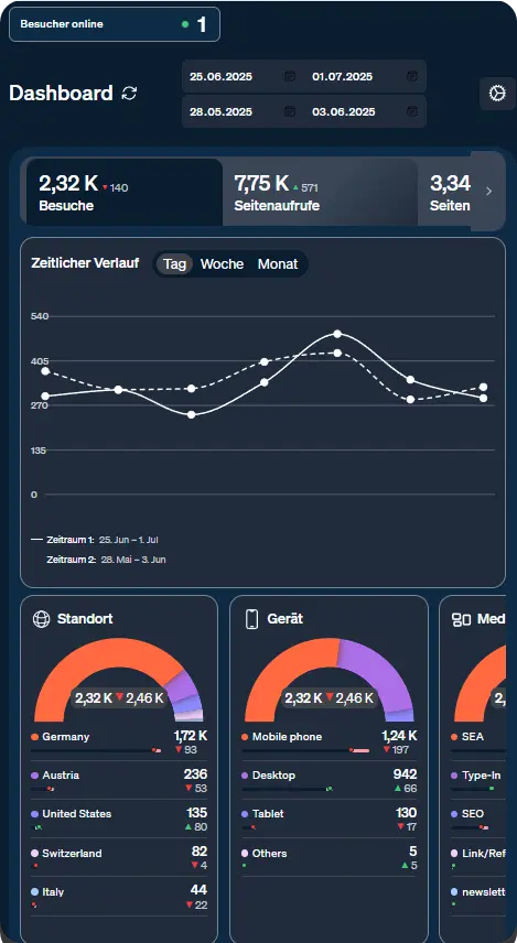 Screenshot etracker analytics Dashboard darkmode mobil