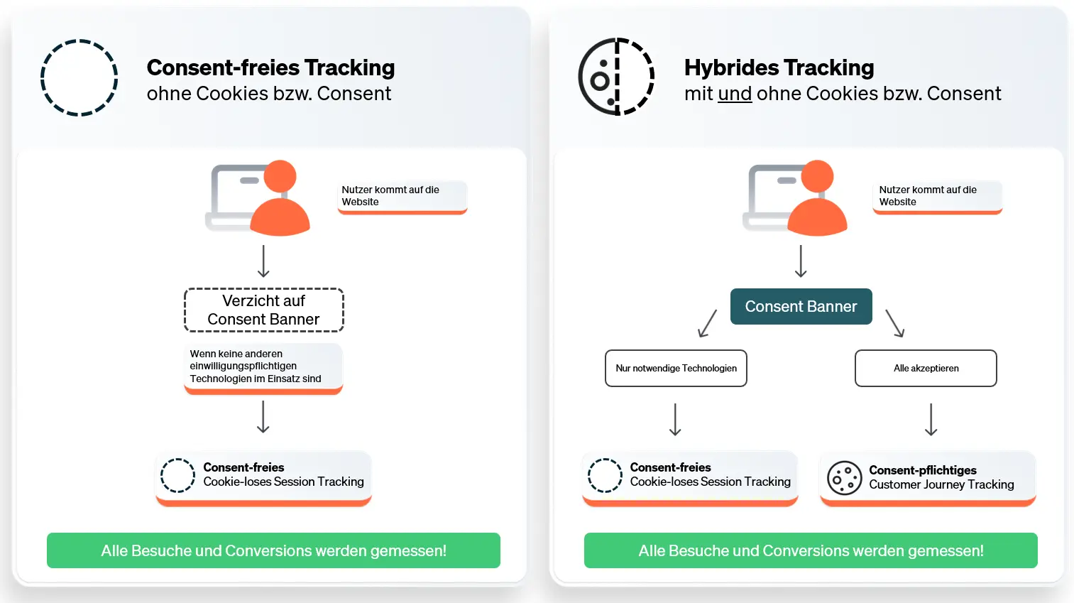 etracker Chart Tracking Arten