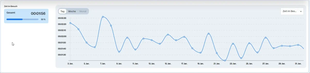 Screenshot Grafik Zeit im Besuch in etracker analytics