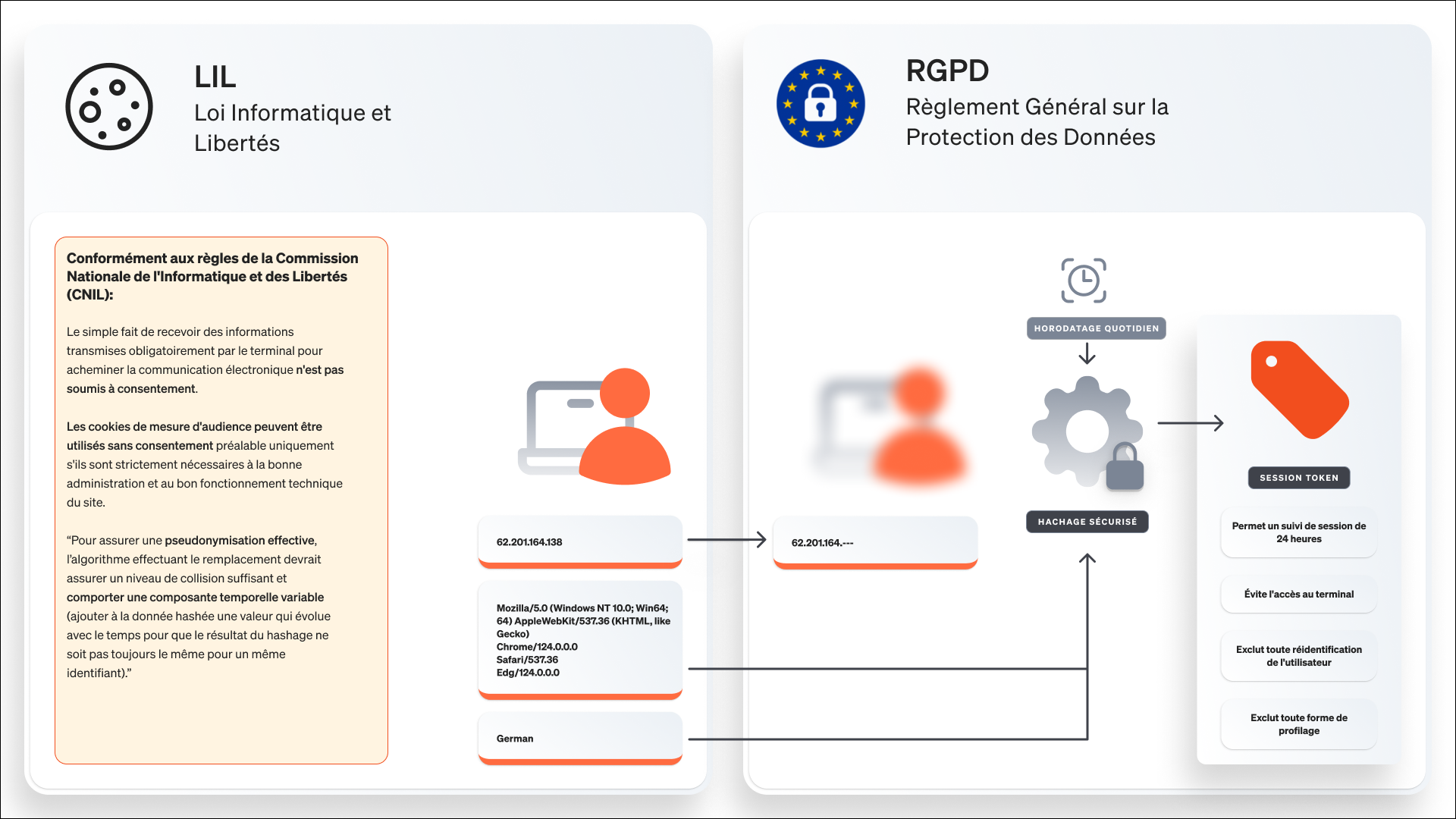 Explication graphique de la raison pour laquelle le suivi de session d'etracker répond aux exigences de la liberté de consentement selon la TDDDG et le RGPD