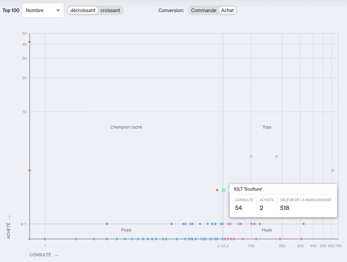 Capture d'écran etracker analytics Rapport de performance des produits
